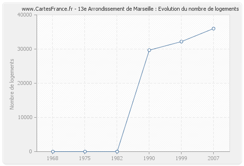 13e Arrondissement de Marseille : Evolution du nombre de logements
